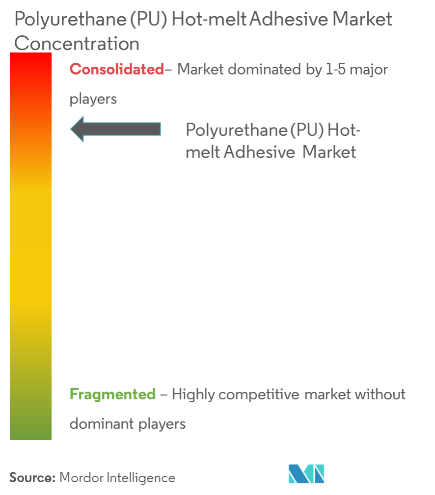 Mercado de adesivos termofusíveis de poliuretano (PU) – Concentração de mercado